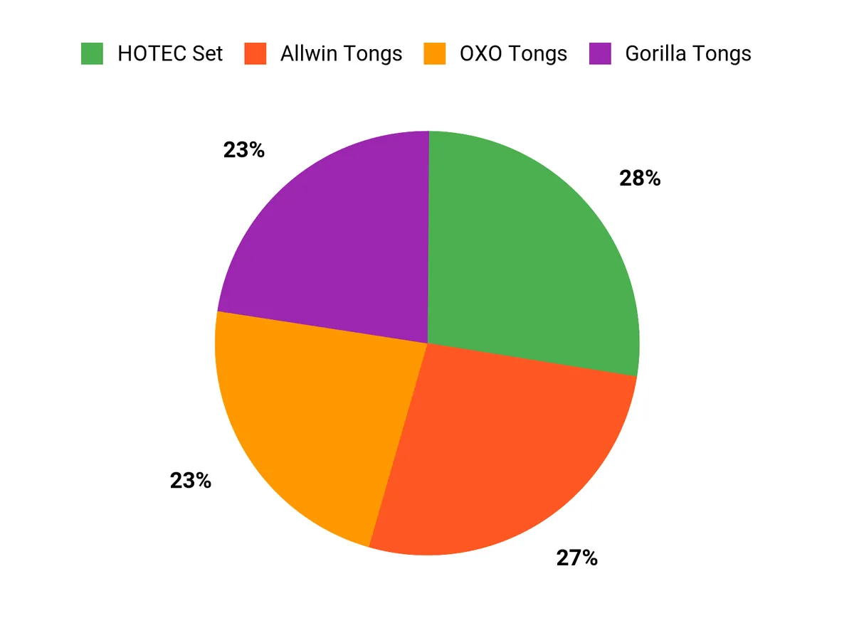 Customer Preferences Chart