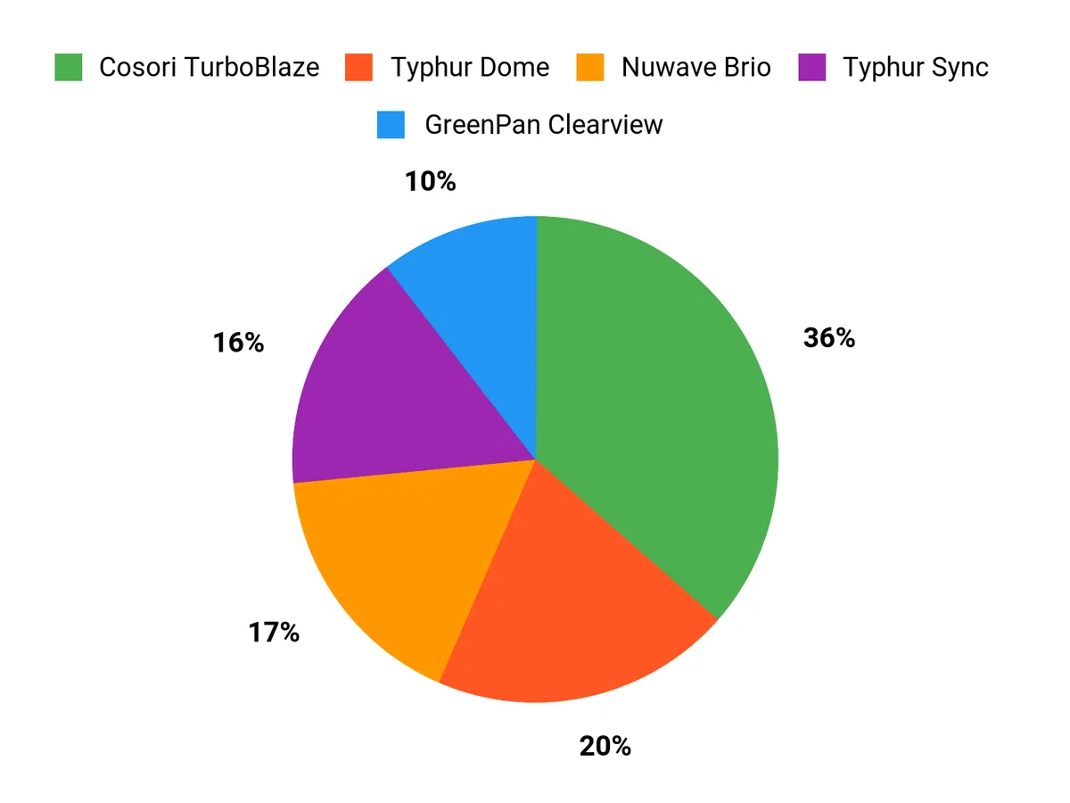 Customer Preferences Chart