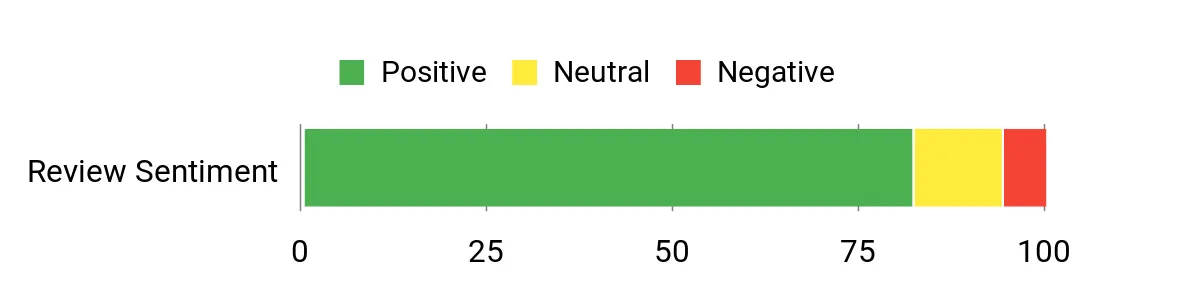 Sentiment Analysis Chart