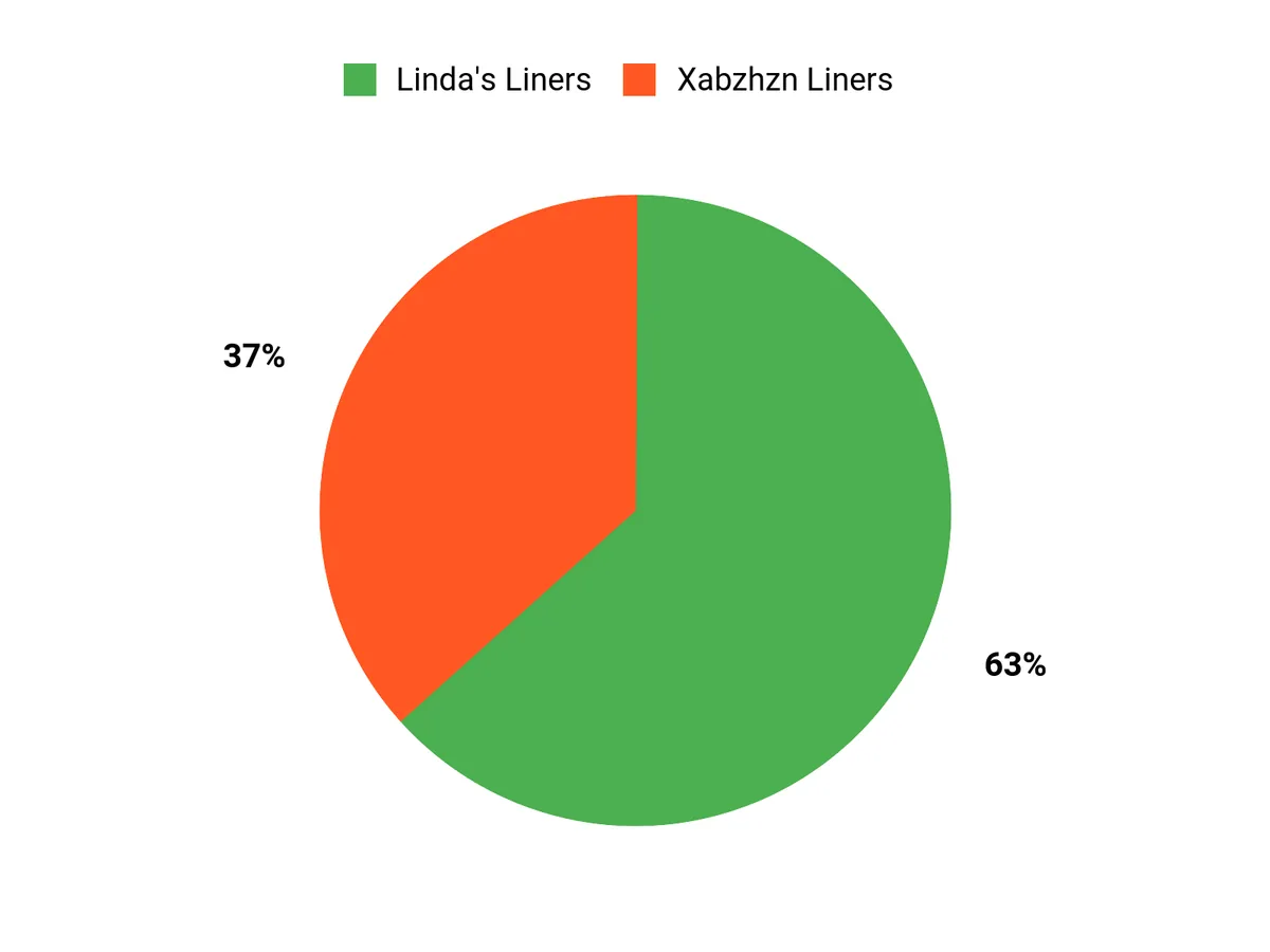 Customer Preferences Chart