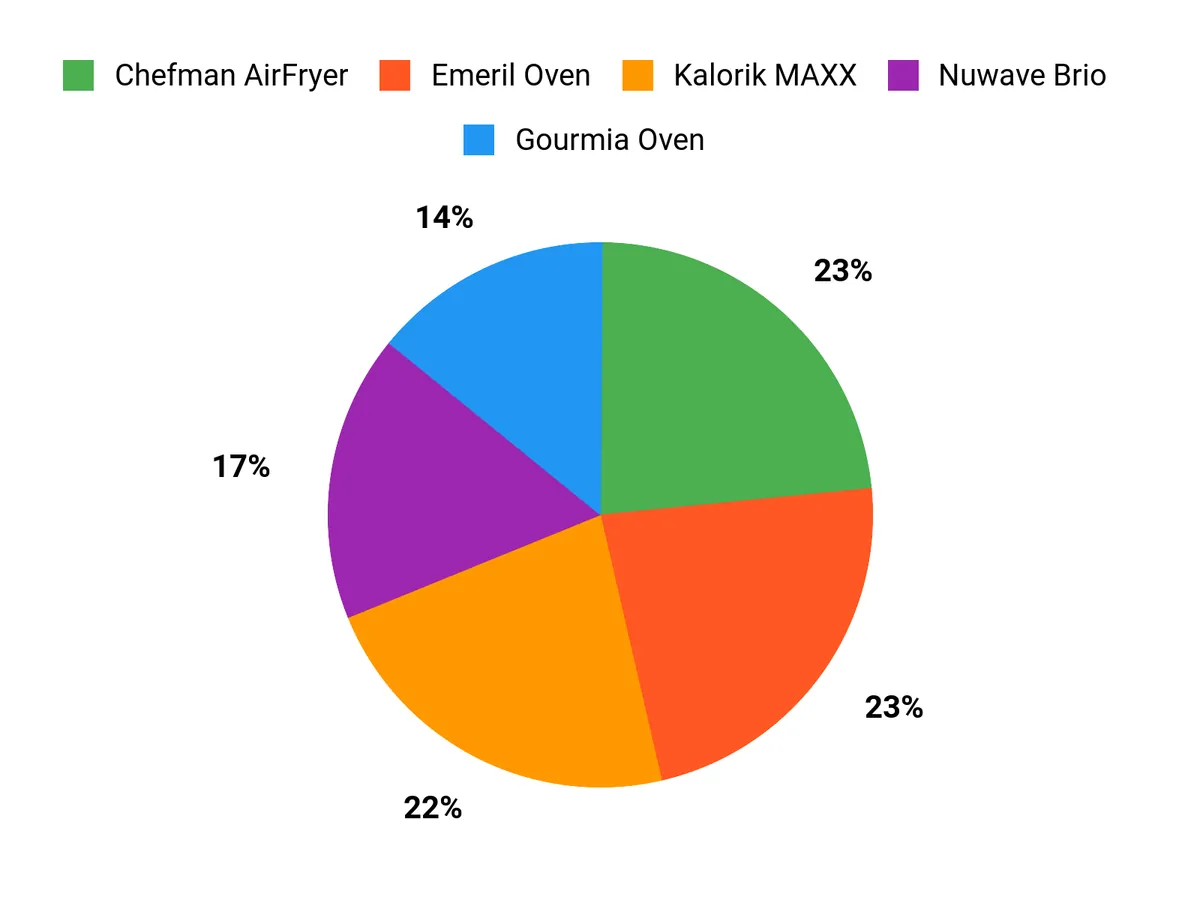 Customer Preferences Chart