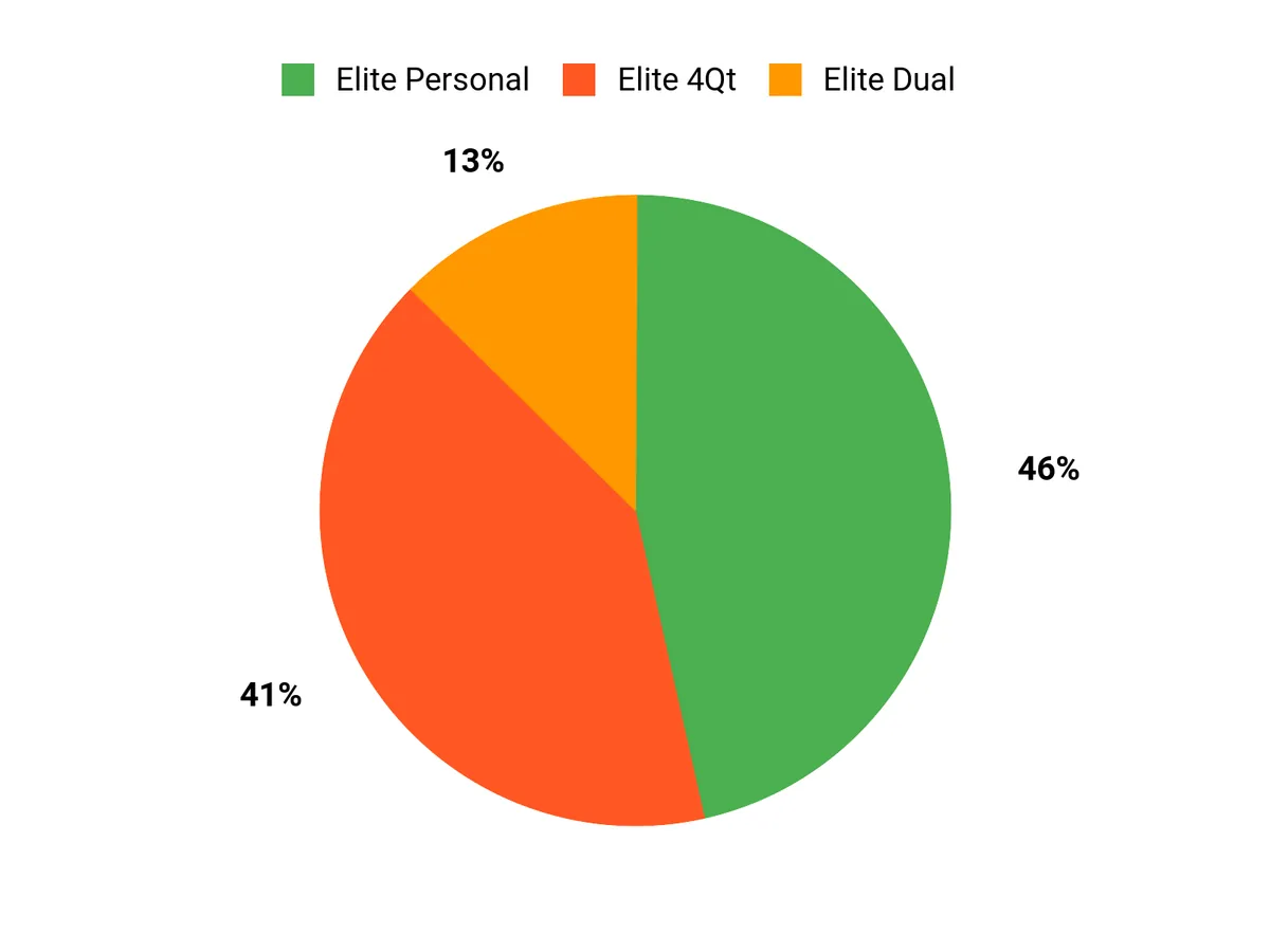 Customer Preferences Chart