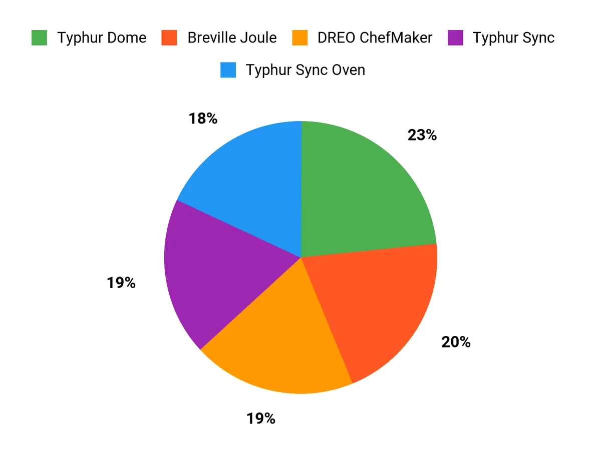 Customer Preferences Chart