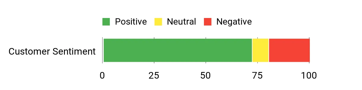 Sentiment Analysis Chart