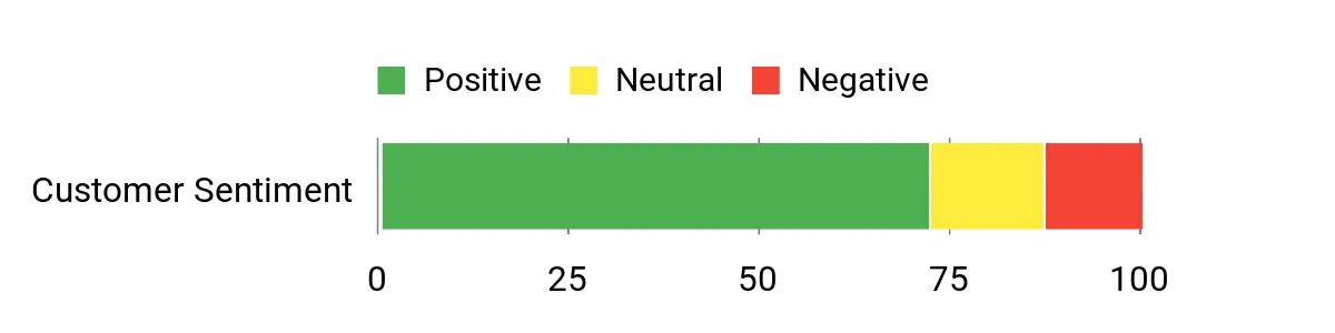 Sentiment Analysis Chart