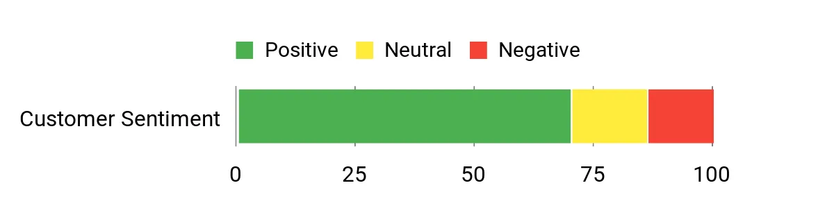Sentiment Analysis Chart