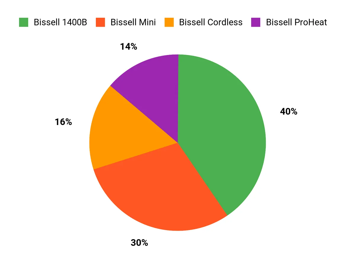 Customer Preferences Chart