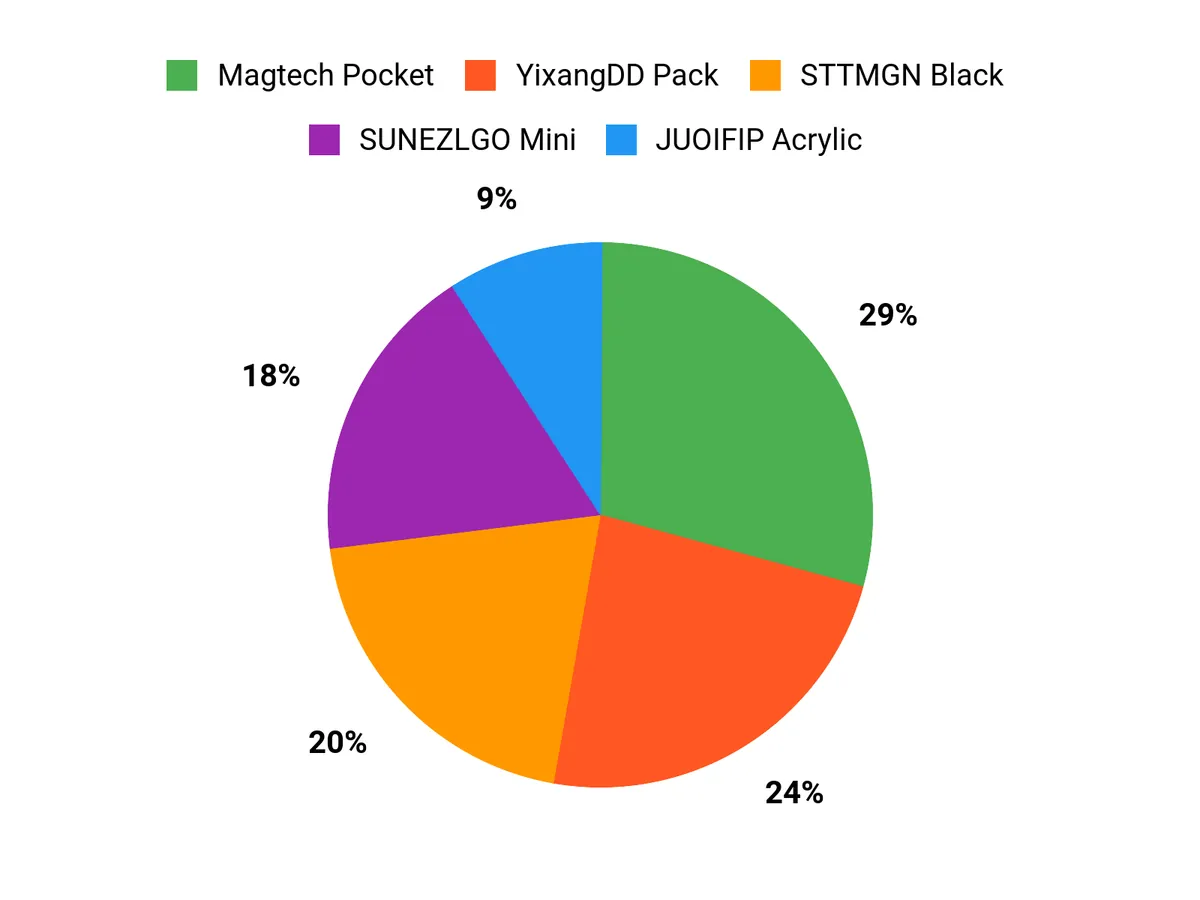 Customer Preferences Chart