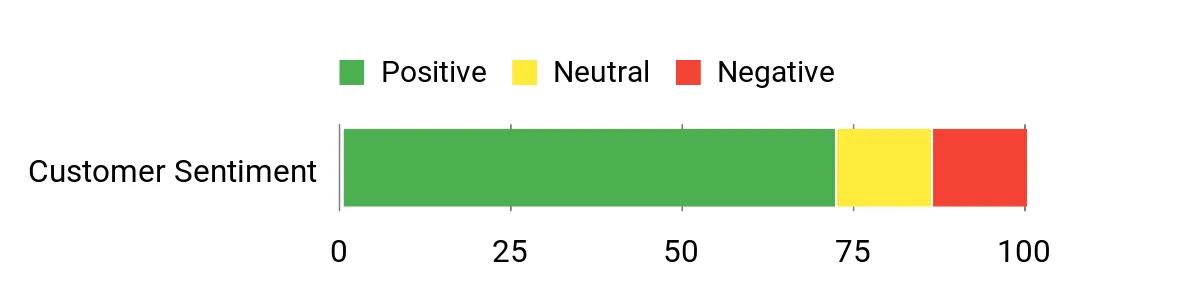 Sentiment Analysis Chart