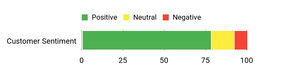 Sentiment Analysis Chart