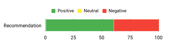 Sentiment Analysis Chart