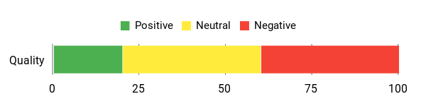 Sentiment Analysis Chart
