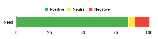 Sentiment Analysis Chart