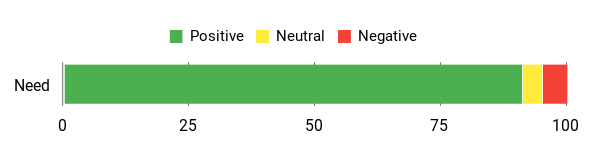Sentiment Analysis Chart
