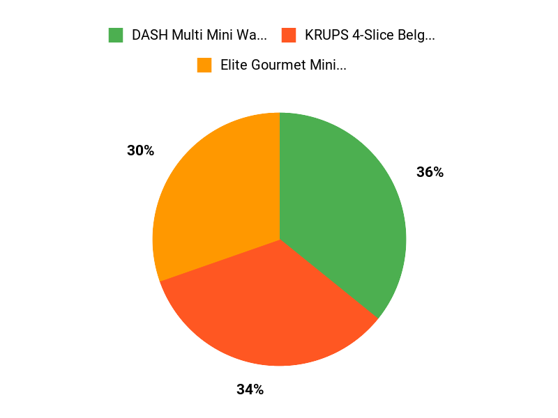 Shopper Favorites Chart