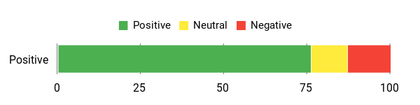 Sentiment Analysis Chart