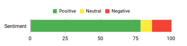 Sentiment Analysis Chart