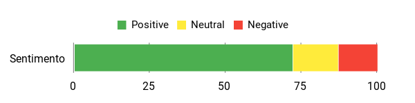 Sentiment Analysis Chart