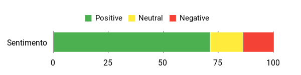 Sentiment Analysis Chart