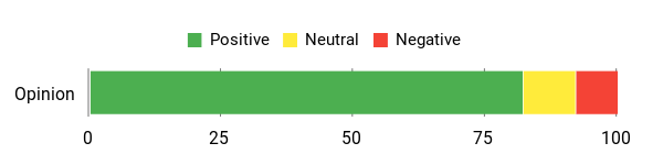 Sentiment Analysis Chart