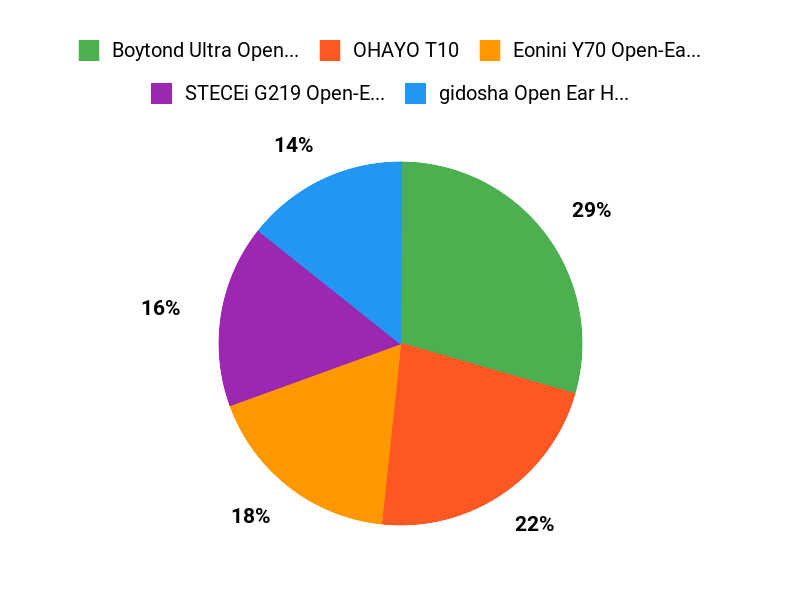 What Dads Prefer Chart
