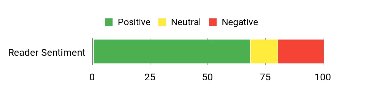 Sentiment Analysis Chart