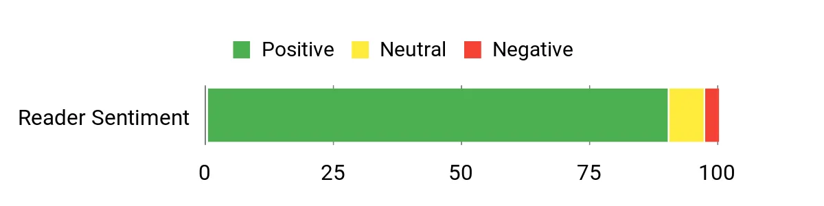 Sentiment Analysis Chart