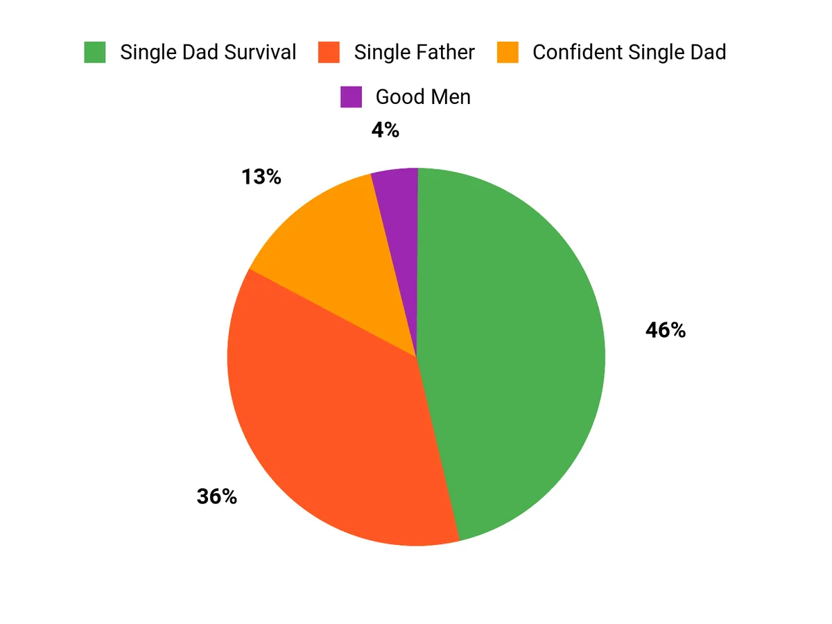 What Readers Prefer Chart