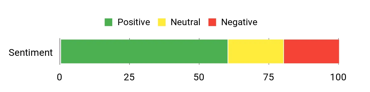 Sentiment Analysis Chart