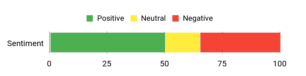 Sentiment Analysis Chart