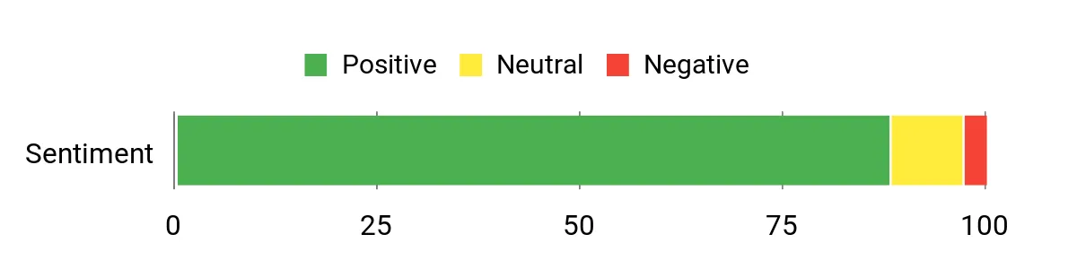 Sentiment Analysis Chart