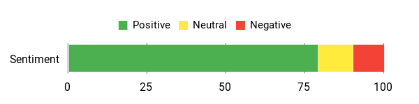 Sentiment Analysis Chart