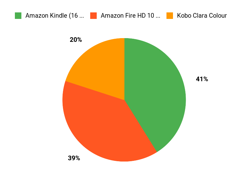 Customers Top Picks Chart
