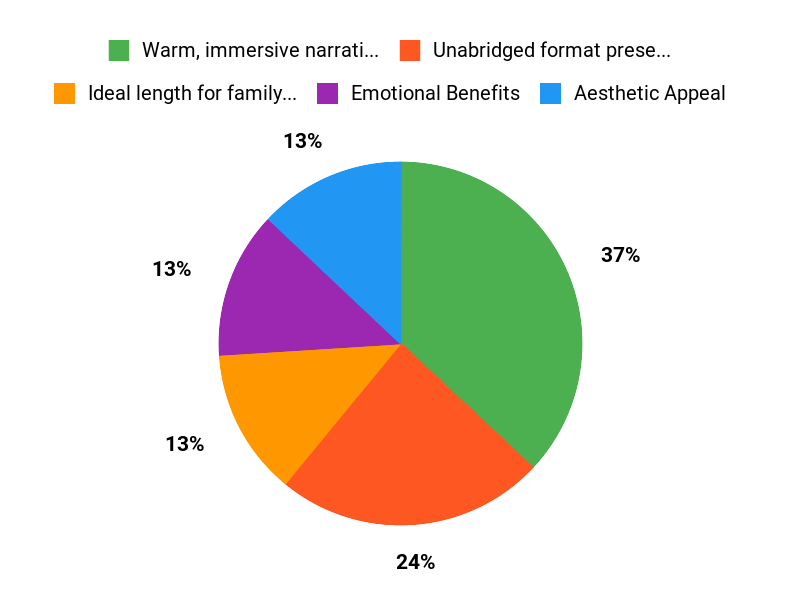 Why Customers Choose Chart