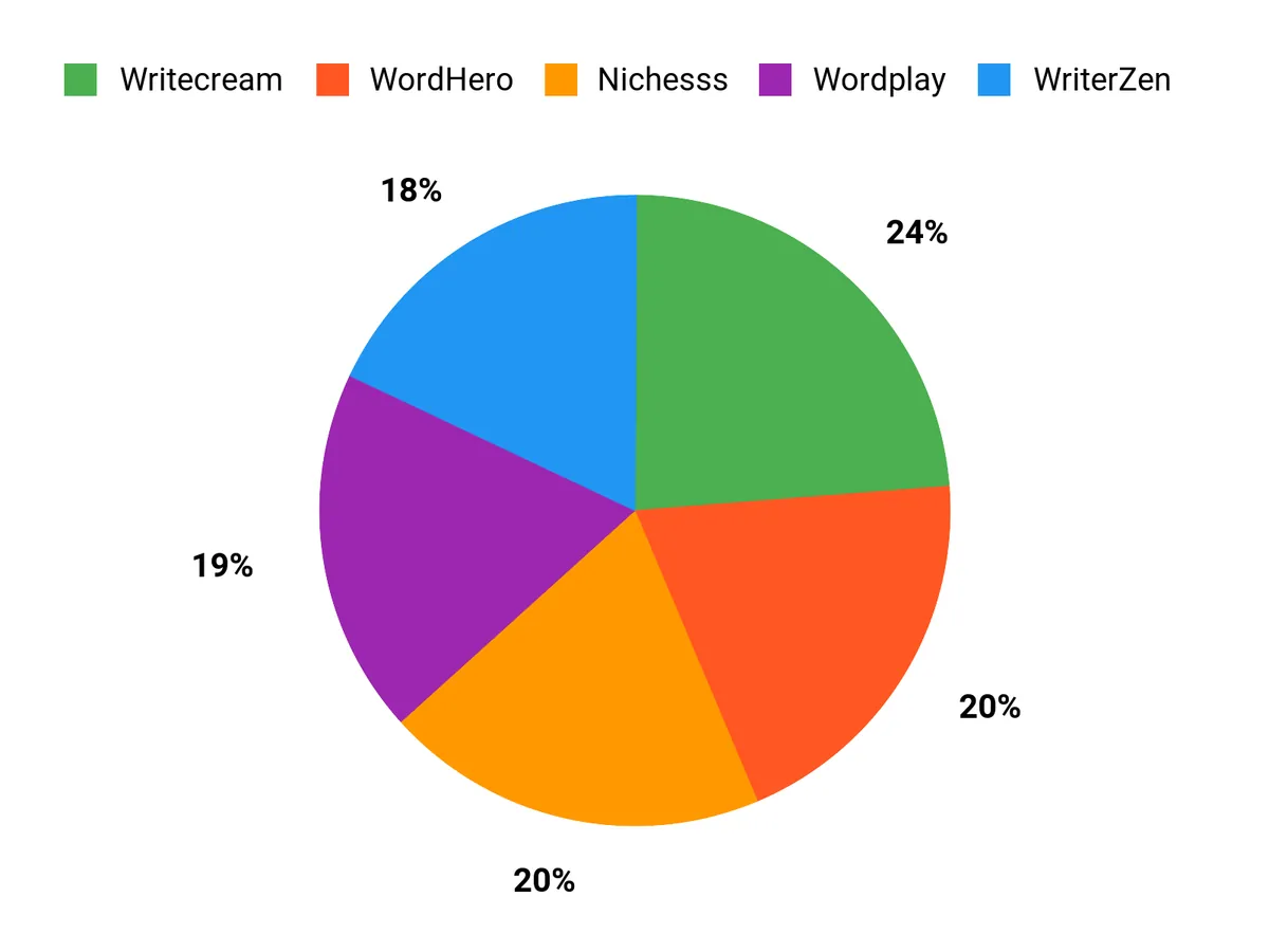 Customer Favorites Chart