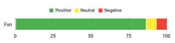 Sentiment Analysis Chart