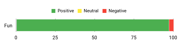 Sentiment Analysis Chart