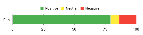 Sentiment Analysis Chart