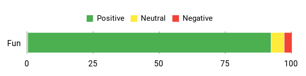 Sentiment Analysis Chart