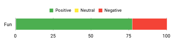 Sentiment Analysis Chart