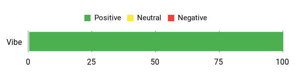 Sentiment Analysis Chart