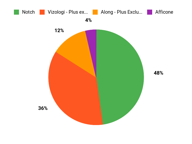 Sales Team Favorites Chart