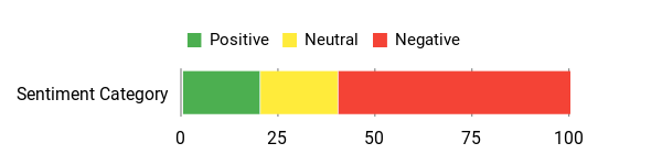 Sentiment Analysis Chart