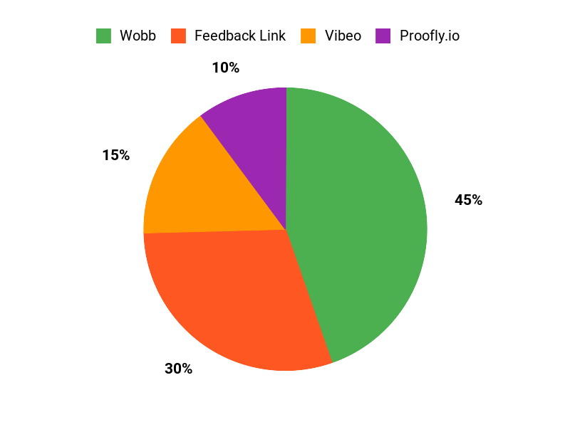 Preferred Proof Apps Chart