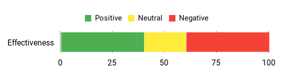 Sentiment Analysis Chart