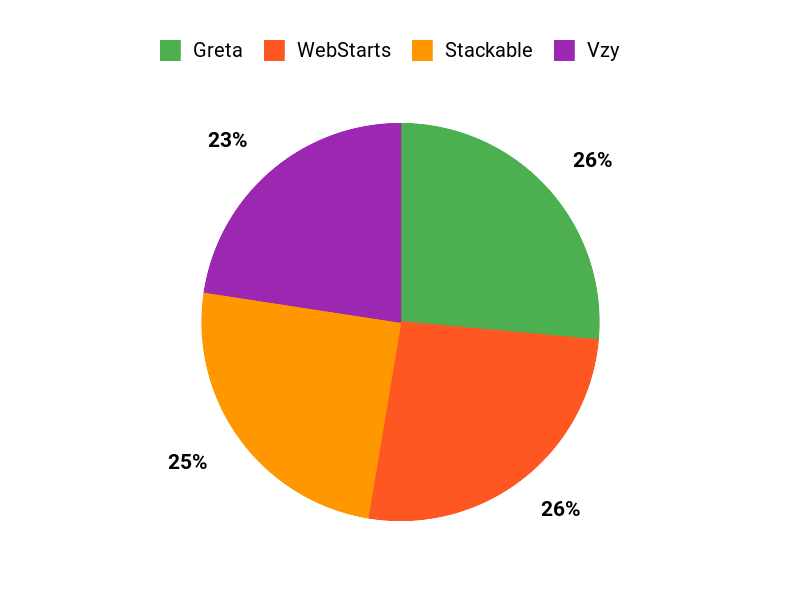Your App Picks Chart