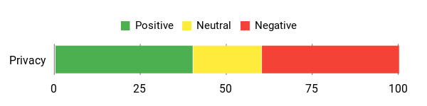 Sentiment Analysis Chart