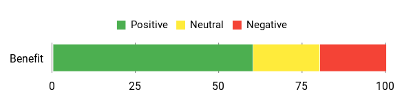 Sentiment Analysis Chart