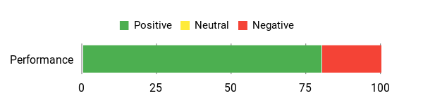 Sentiment Analysis Chart