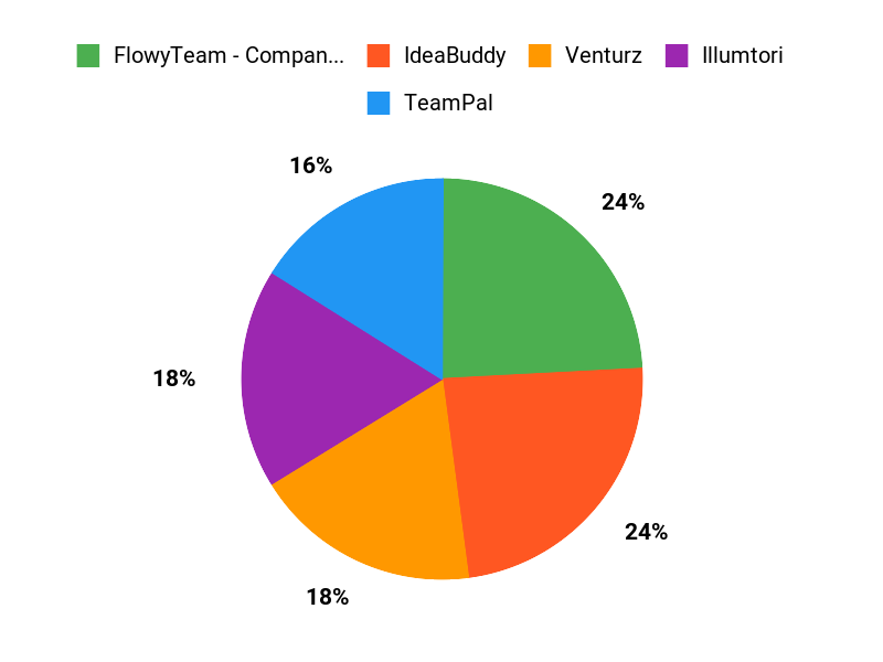What Teams Pick Chart